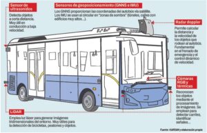 Prueba el futuro: minibuses sin conductor que anticipan la movilidad autónoma 2 ca
