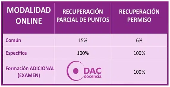 Cursos de Sensibilización y Reeducación Vial del Permiso por Puntos 4 Gráfica curso online recuperación puntos y permiso. DAC Docencia