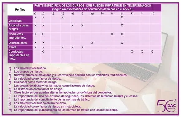 Cursos de Sensibilización y Reeducación Vial del Permiso por Puntos 6 Gráfica requerimientos Cursos. DAC Docencia.